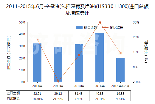 2011-2015年6月檸檬油(包括浸膏及凈油)(HS33011300)進口總額及增速統(tǒng)計